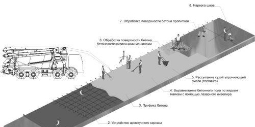 Полагане на бетонна замазка