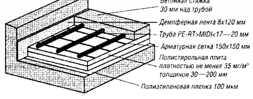 дебелина на замазката за подово отопление