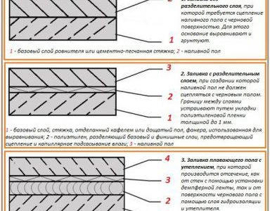 Саморазливно запълване на пода