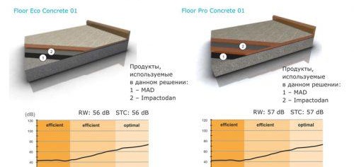 Звукоизолация под замазката