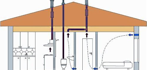 Вентилация в стая без прозорци