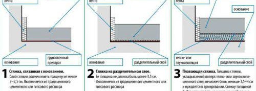 Полагане на бетонна замазка