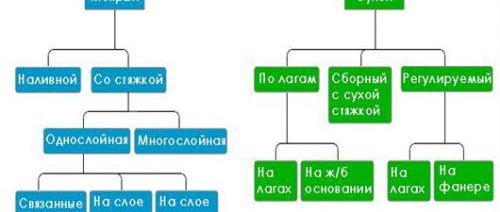Подова настилка в нова сграда