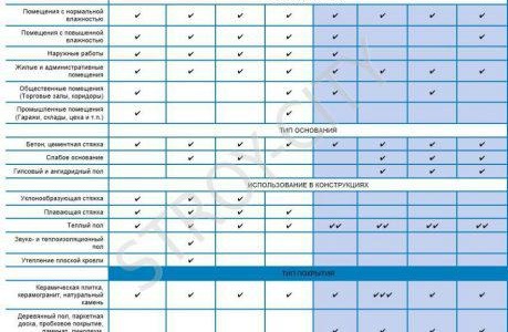 Видове саморазливни подове