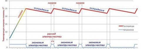 Субстрат за подово отопление