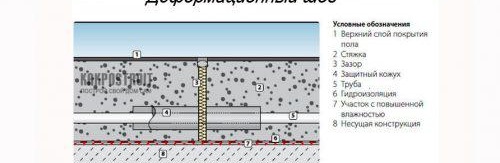 Замазка за подово отопление