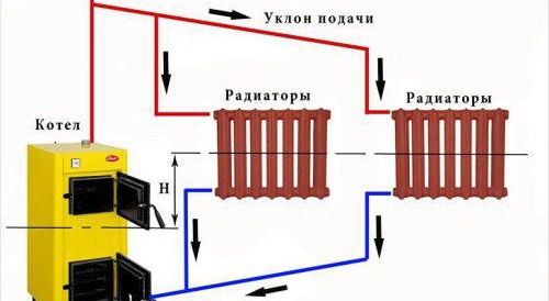 Изберете окабеляване на отоплителната система