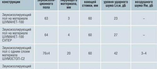 Звукоизолация под замазка