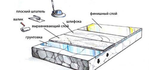 Самонивелиращ се под на саморазливна