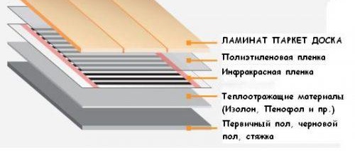 Монтаж на електрическо подово отопление на балкона