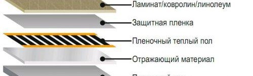 Електрическо подово отопление без замазка