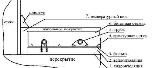 замазка за подово отопление