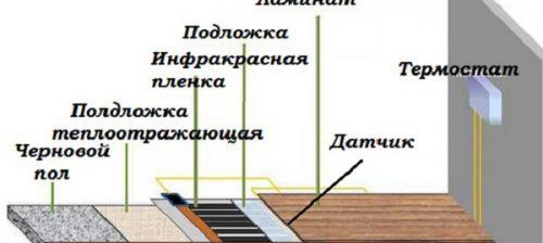 Подово отопление под ламинат