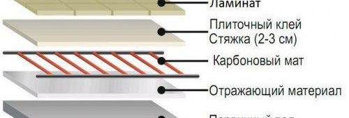 Подово отопление под ламинат