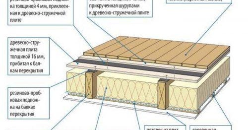Звукоизолация под замазката