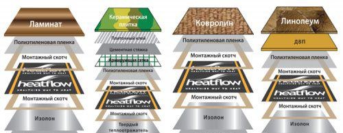 Субстрат за подово отопление
