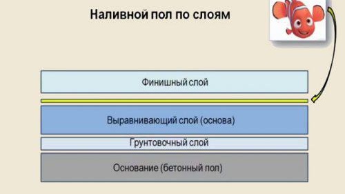 Саморазливен под на два слоя