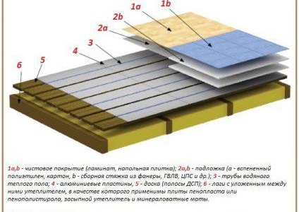 Топъл под без замазка