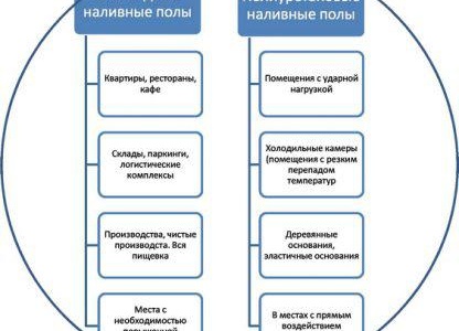 Видове саморазливни подове