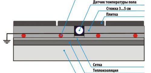 Дебелината на пода с топла вода