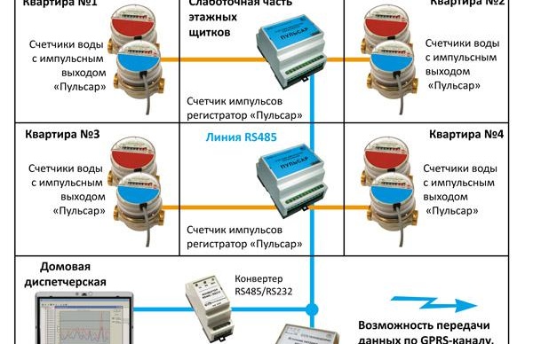 Системи за свързване на къщи