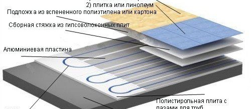 технология за сухо подово отопление