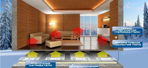 Устройството на филмовия под под ламинат