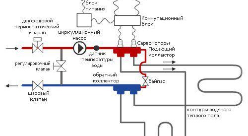 Термостат за подово отопление