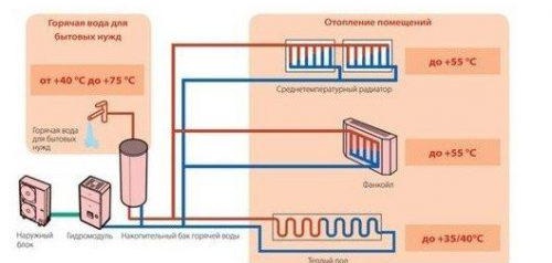 най-доброто отопление в апартамента