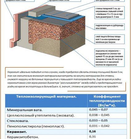 Полусуха замазка за експандирана глина