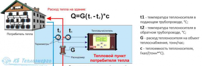 Принципът на работа на топломера