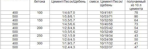 Запълване на замазка под ламинат