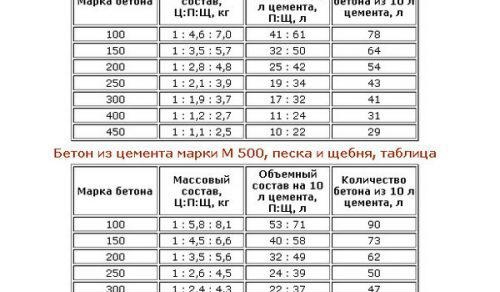 Полагане на бетонна замазка