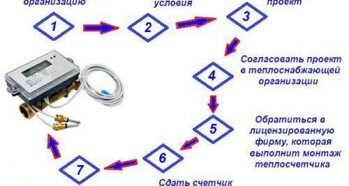 Процедура за инсталиране на топломер