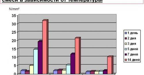Избор на смес за изравняване на пода
