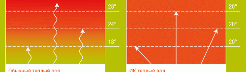 Монтаж на инфрачервен топъл под