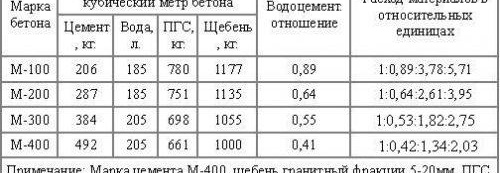 Съставът на разтвора за подово отопление на водна замазка
