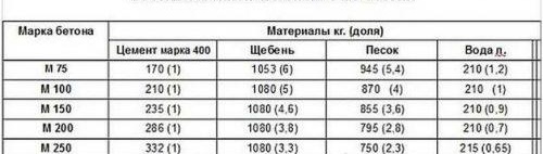 Изборът на смес за замазка