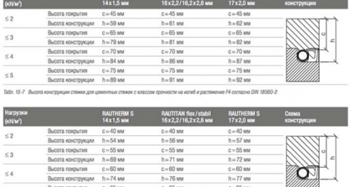 Дебелината на пода с топла вода
