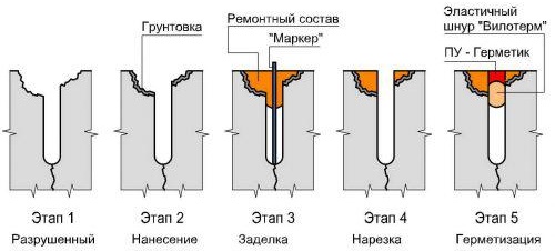 Ремонт на бетонни подове