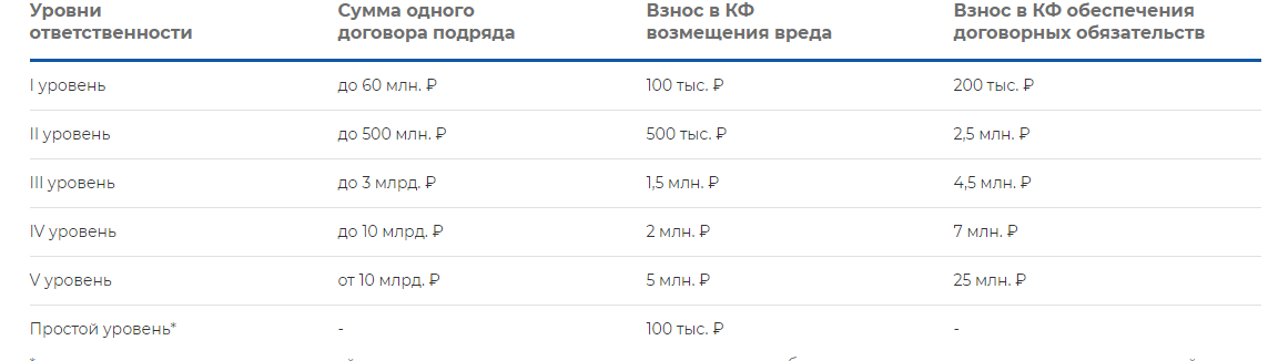 SRO строители