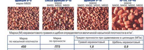 Подова замазка от експандирана глина