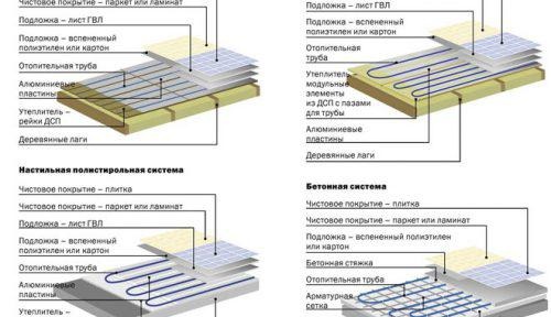 Изборът на тръби за подово отопление