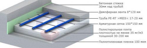 грешки при монтажа на подово отопление