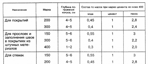 Полагане на бетонна замазка