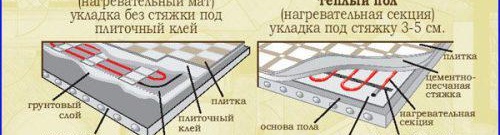 Топъл под на замазка