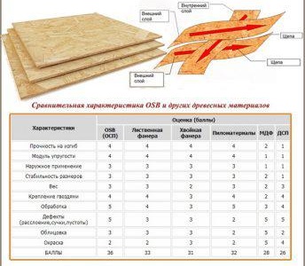 Подово изравняване на OSB