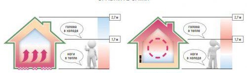 Начини за инсталиране на топъл воден под