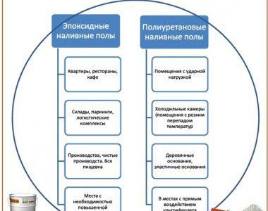 Инструкции за саморазливни подове