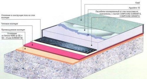 Монтаж Бетонна замазка